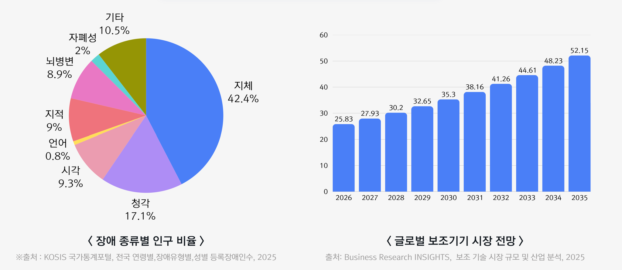 장애 종류별 인구 비율 및 글로벌 보조기기 시장 전망 차트