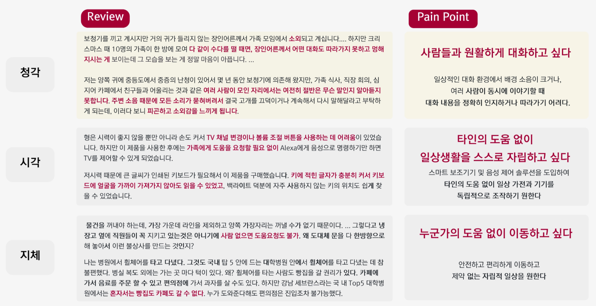 청각·시각·지체 장애 당사자 리뷰 및 Pain Point 분석