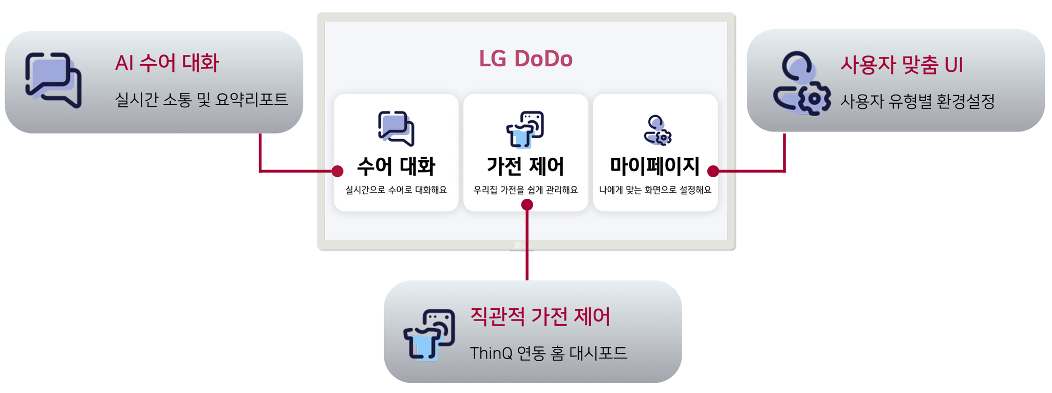 LG DoDo 서비스 구조도 — 수어 대화, 가전 제어, 마이페이지