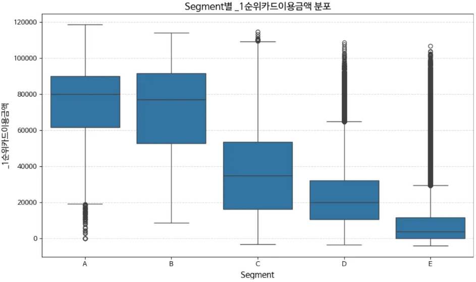 Segment별 1순위 카드이용금액 분포 박스플롯