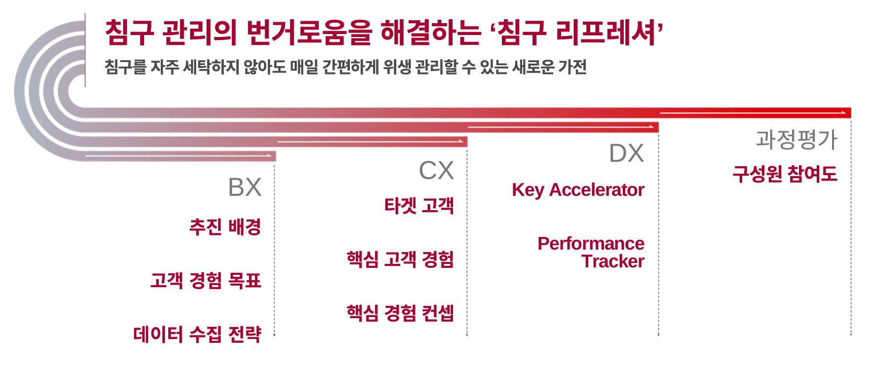 침구 관리의 번거로움을 해결하는 침구 리프레셔 — BX/CX/DX 프로젝트 로드맵