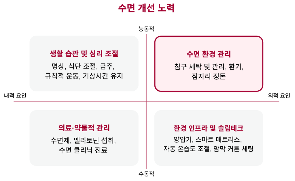 수면 개선 노력 2x2 매트릭스 — 내적/외적 요인, 능동적/수동적 관리