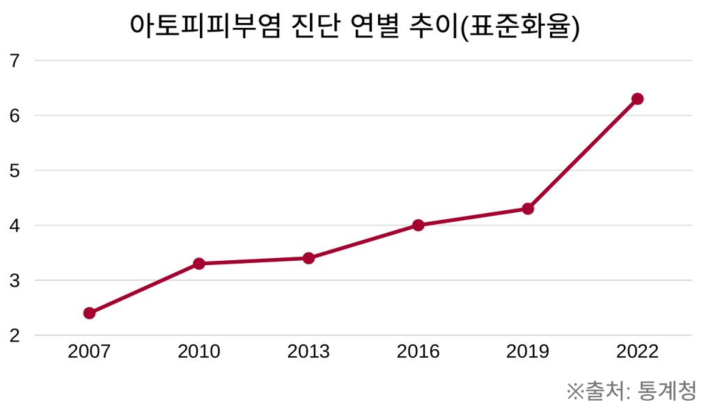 아토피피부염 진단 연별 추이 (표준화율)