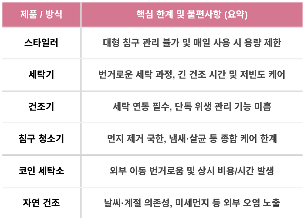 기존 침구 관리 방식(스타일러, 세탁기, 건조기 등)의 핵심 한계 및 불편사항