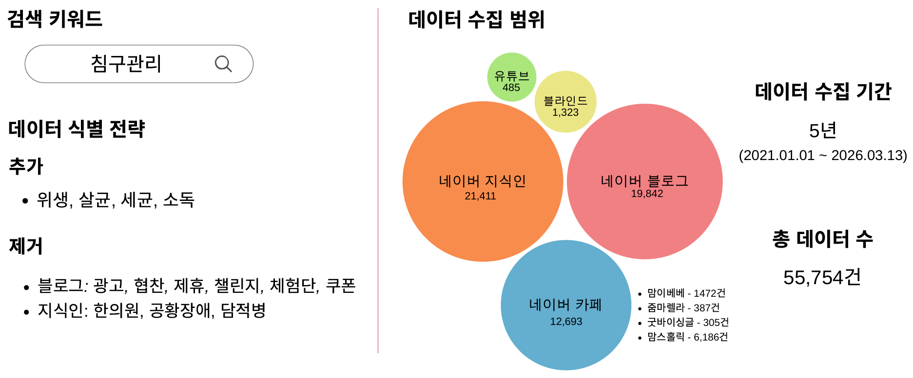 검색 키워드, 데이터 식별 전략, 데이터 수집 범위와 채널별 건수