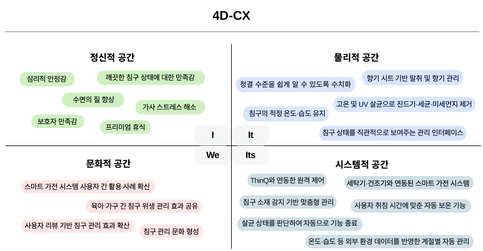 4D-CX 프레임워크 — 정신적 공간, 물리적 공간, 문화적 공간, 시스템적 공간