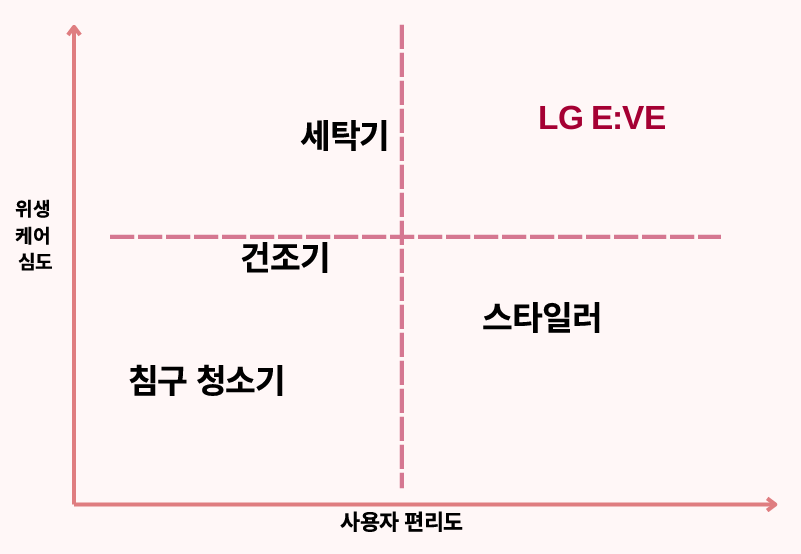 위생 케어 심도 대비 사용자 편리도 기준 LG E:VE 경쟁 포지셔닝 매트릭스