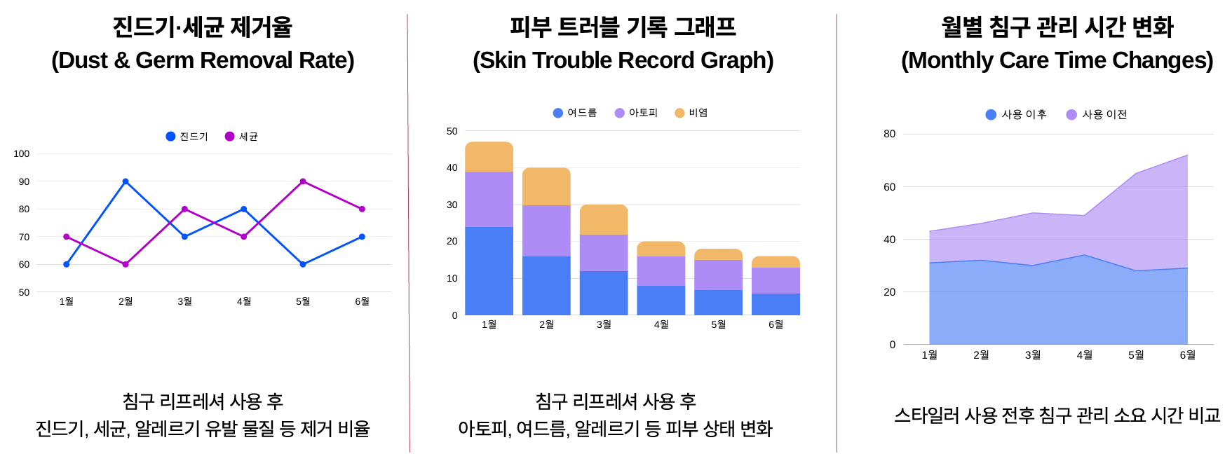진드기·세균 제거율, 피부 트러블 기록, 월별 침구 관리 시간 변화 그래프