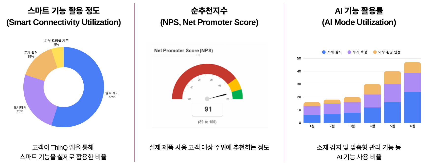 스마트 기능 활용 정도, NPS, AI 기능 활용률 그래프