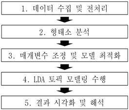 LDA 토픽 모델링 절차 — 데이터 수집/전처리, 형태소 분석, 매개변수 조정, LDA 수행, 결과 시각화