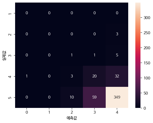 랜덤포레스트 혼동행렬 히트맵