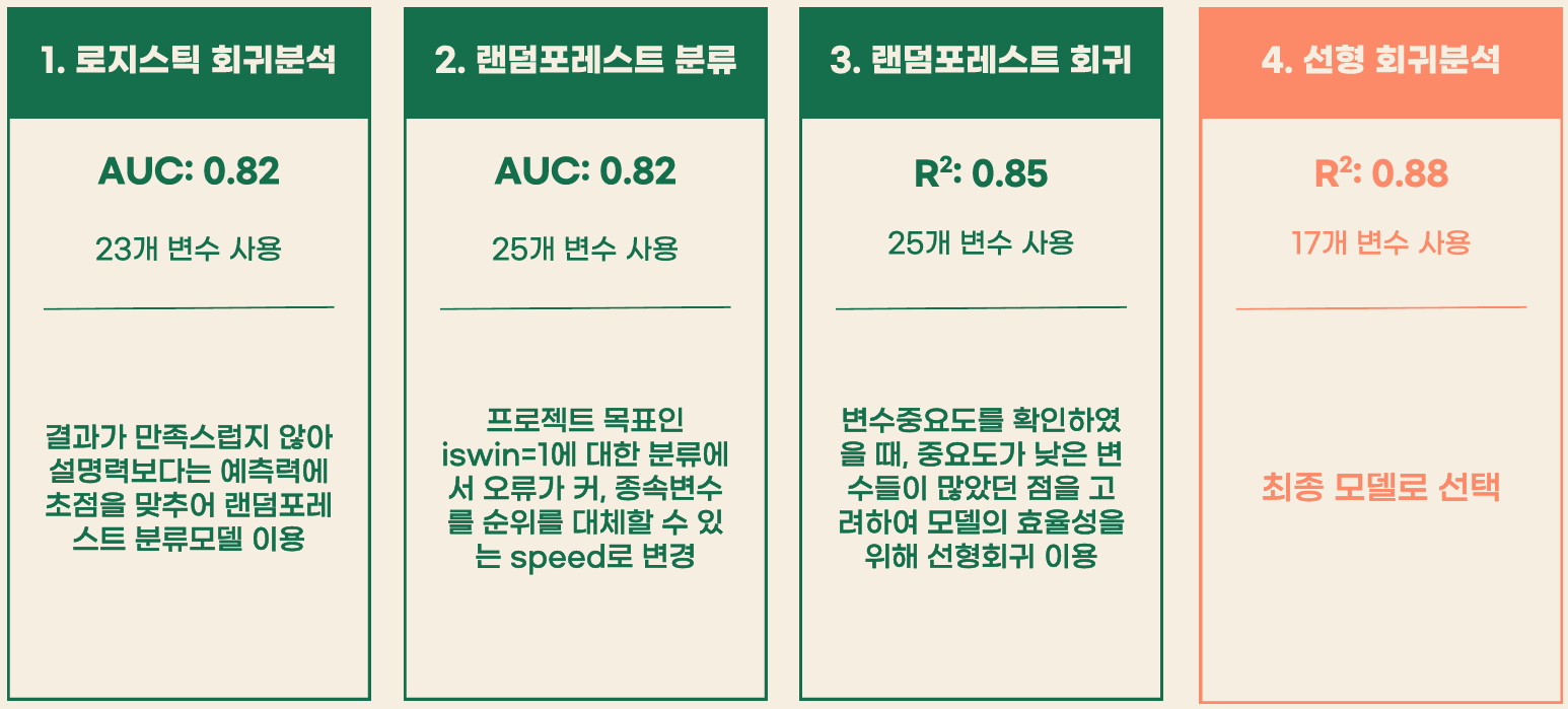 로지스틱 회귀, 랜덤포레스트 분류, 랜덤포레스트 회귀, 선형회귀분석 모델별 성능 비교