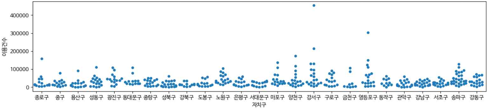 자치구별 이용건수 분포 산점도