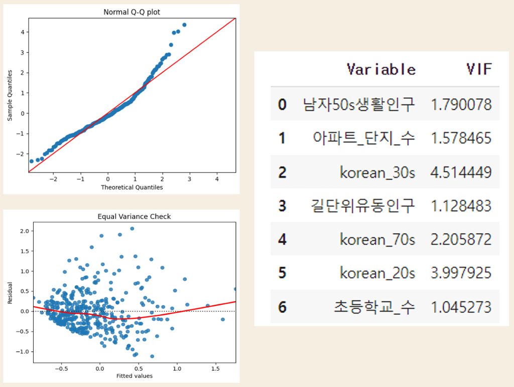 Normal Q-Q plot, Equal Variance Check, 변수별 VIF 표