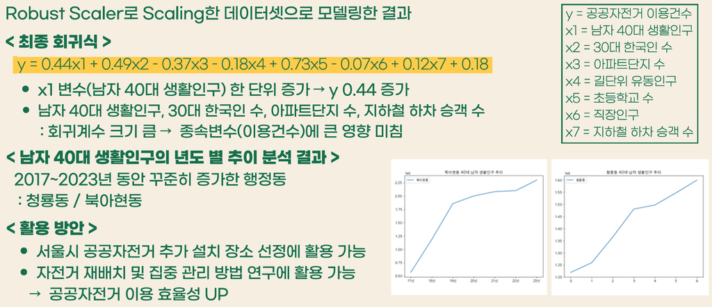 최종 회귀식, 변수 설명, 남자 40대 생활인구 연도별 추이 그래프
