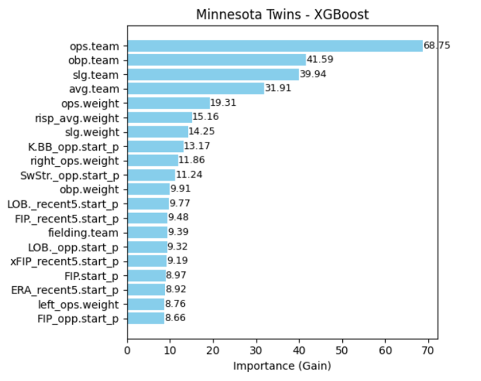 Minnesota Twins XGBoost 피처 중요도 바 차트