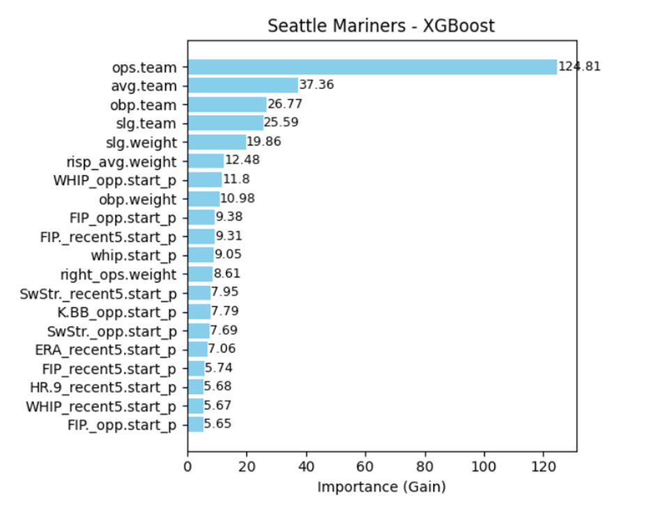 Seattle Mariners XGBoost 피처 중요도 바 차트