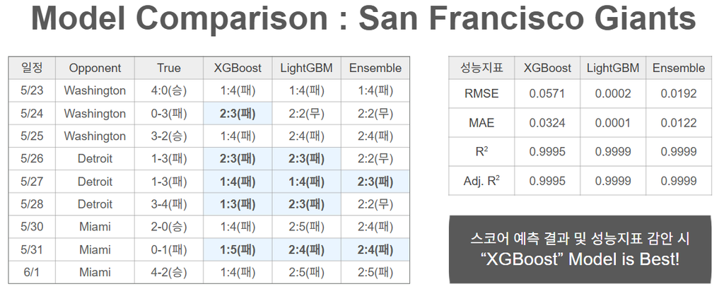 San Francisco Giants 모델별 예측 결과 및 RMSE/MAE/R²/Adj.R² 비교표