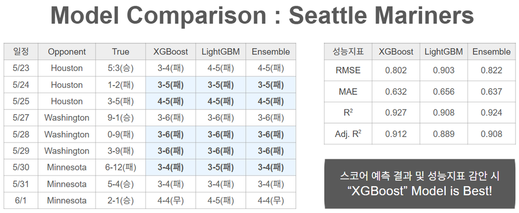 Seattle Mariners 모델별 예측 결과 및 RMSE/MAE/R²/Adj.R² 비교표