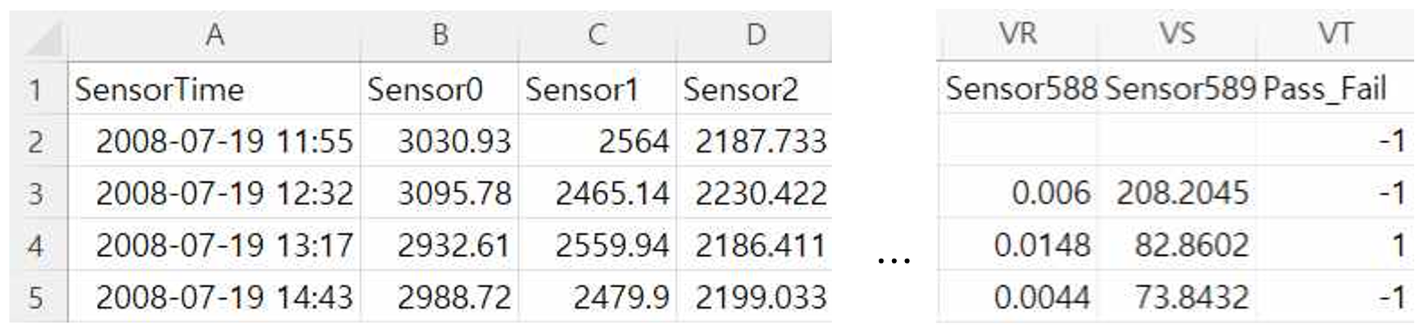 SensorTime, Sensor0~Sensor589, Pass_Fail 컬럼을 포함한 원시 데이터 샘플