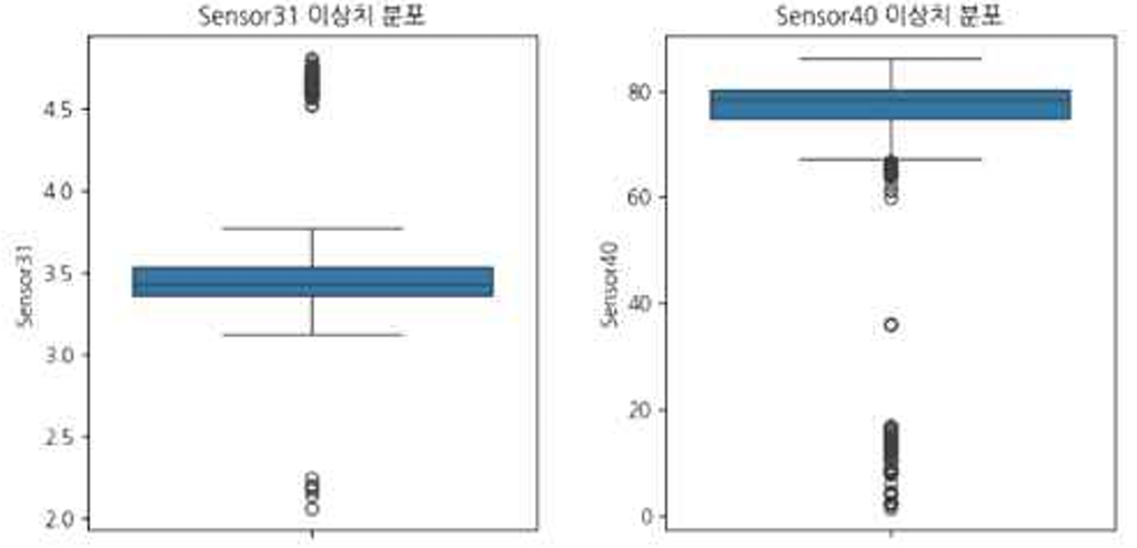 Sensor31, Sensor40 이상치 분포 박스플롯