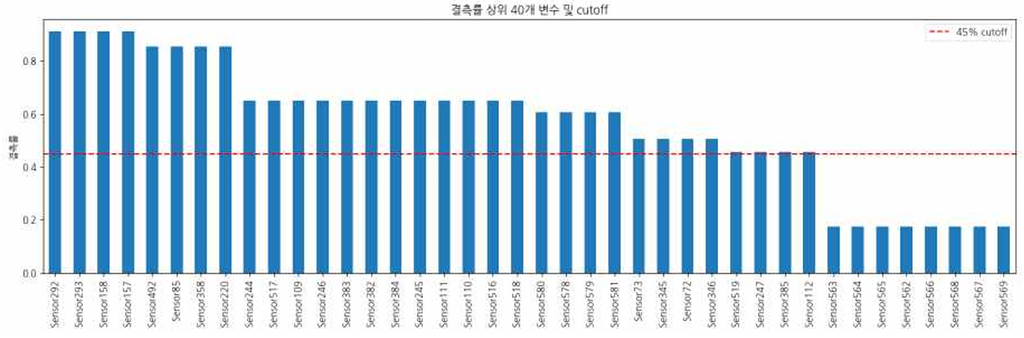 결측률 상위 40개 변수와 45% cutoff 기준선 막대그래프
