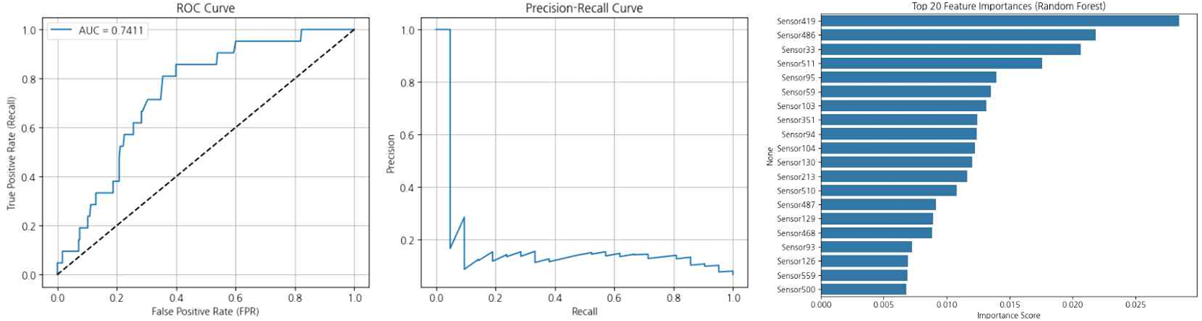 랜덤포레스트 모델의 ROC 곡선(AUC 0.7411), Precision-Recall 곡선, Top 20 피처 중요도