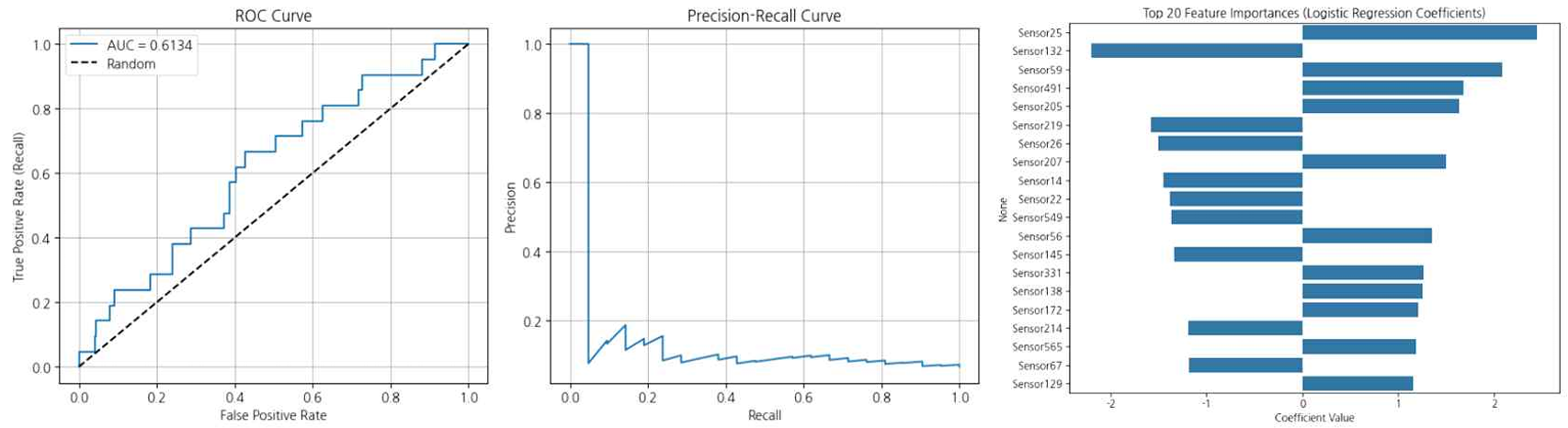 로지스틱 회귀 모델의 ROC 곡선(AUC 0.6134), Precision-Recall 곡선, Top 20 피처 계수