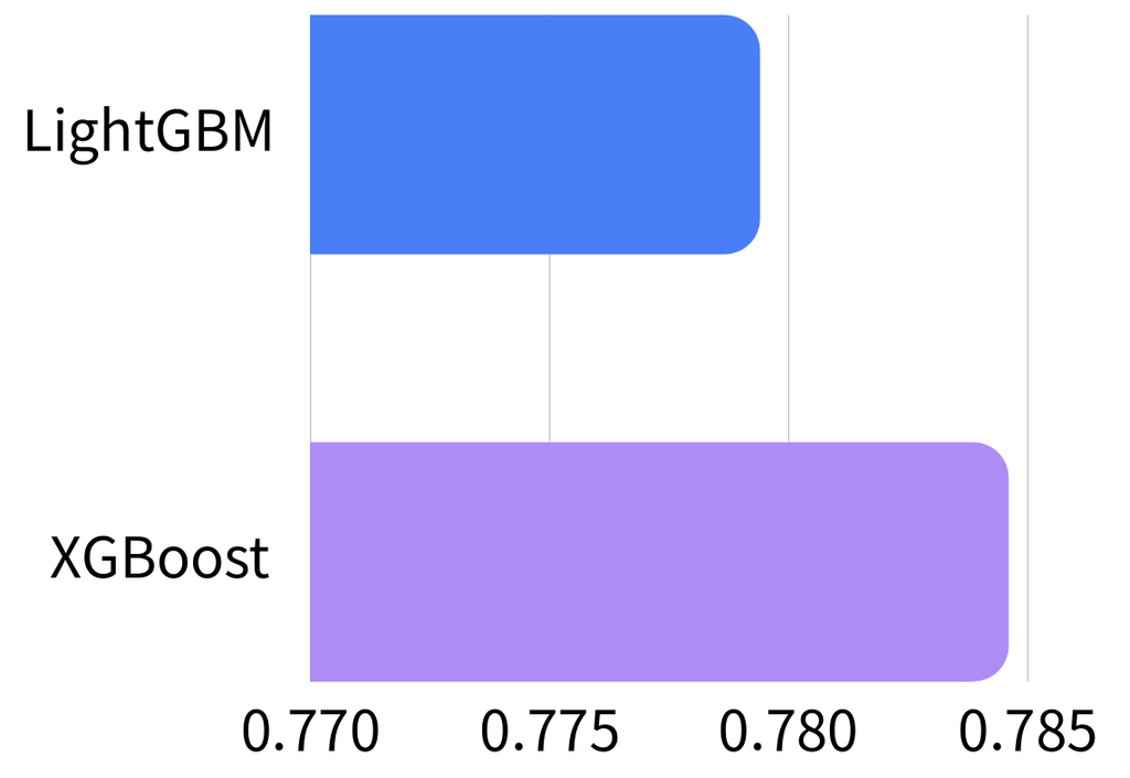 XGBoost와 LightGBM의 Validation AUC 비교 바 차트