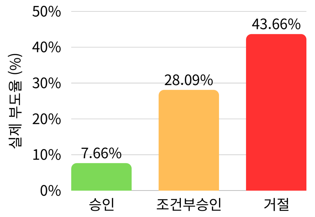 승인/조건부승인/거절 등급별 실제 부도율 — 7.66%, 28.09%, 43.66%