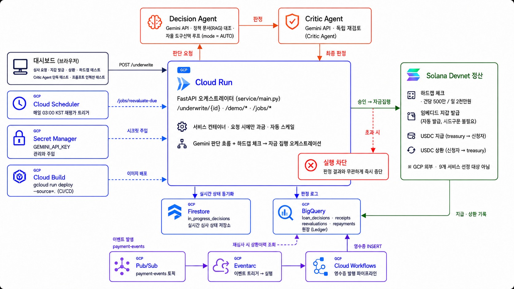 Decision Agent → Critic Agent → Cloud Run(FastAPI) → Solana Devnet 정산으로 이어지는 판정·집행 파이프라인, Cloud Scheduler·Secret Manager·Cloud Build·Firestore·BigQuery·Pub/Sub·Eventarc·Workflows 연동 구조
