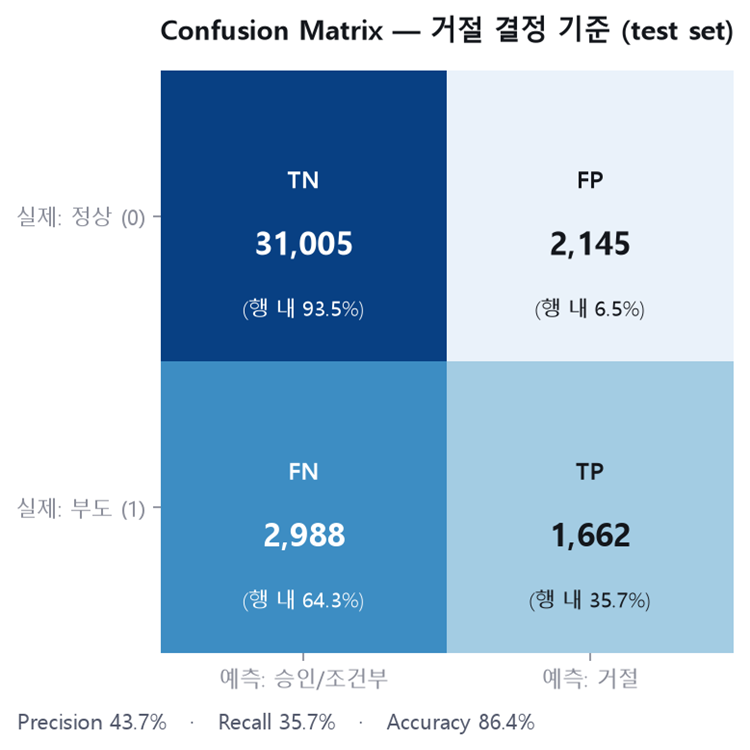 거절 결정 기준 Confusion Matrix — TN 31,005, FP 2,145, FN 2,988, TP 1,662