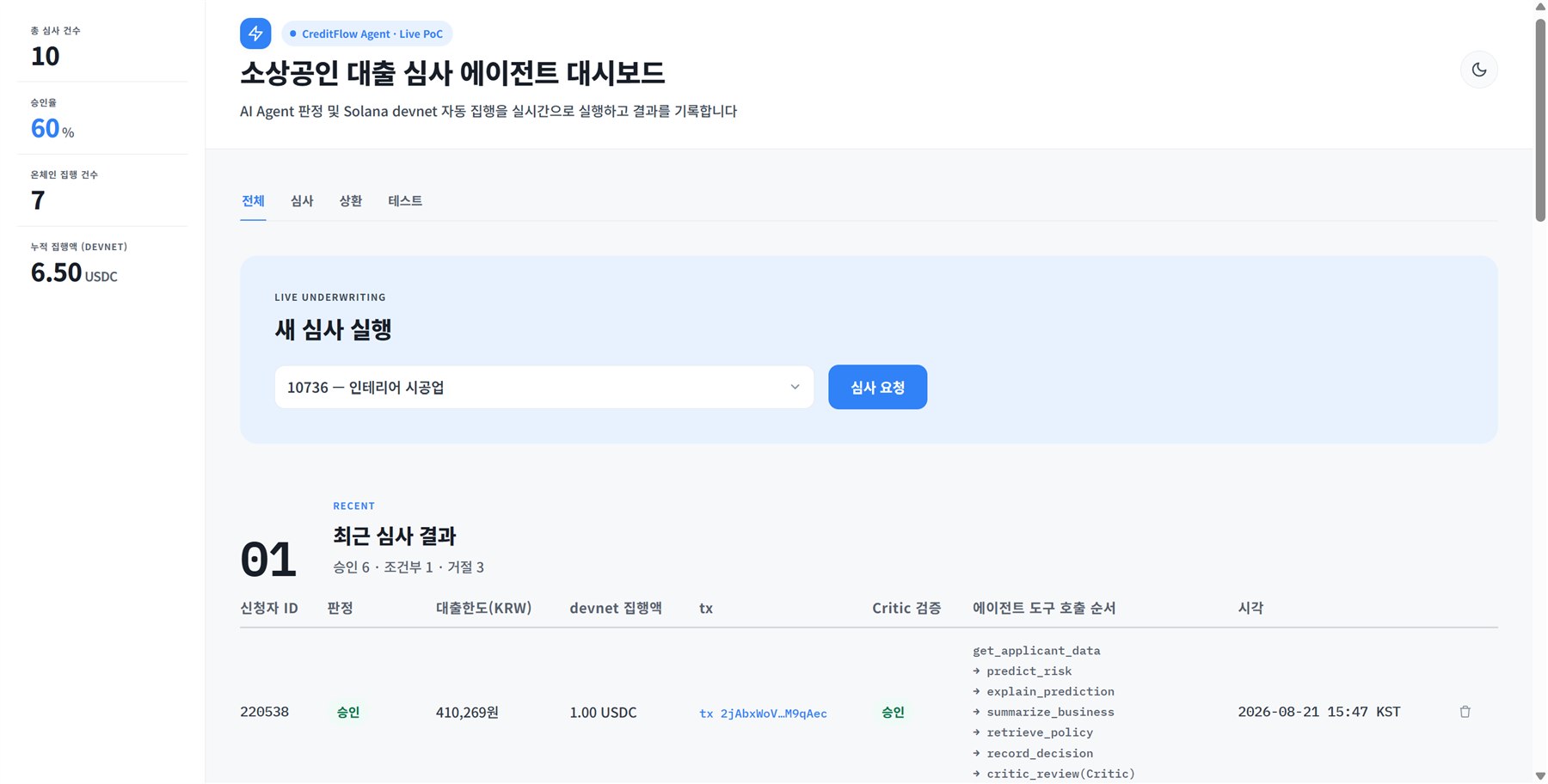소상공인 대출 심사 에이전트 대시보드 — 총 심사 건수, 승인율, 온체인 집행 건수, 누적 집행액(USDC) 및 최근 심사 결과 표