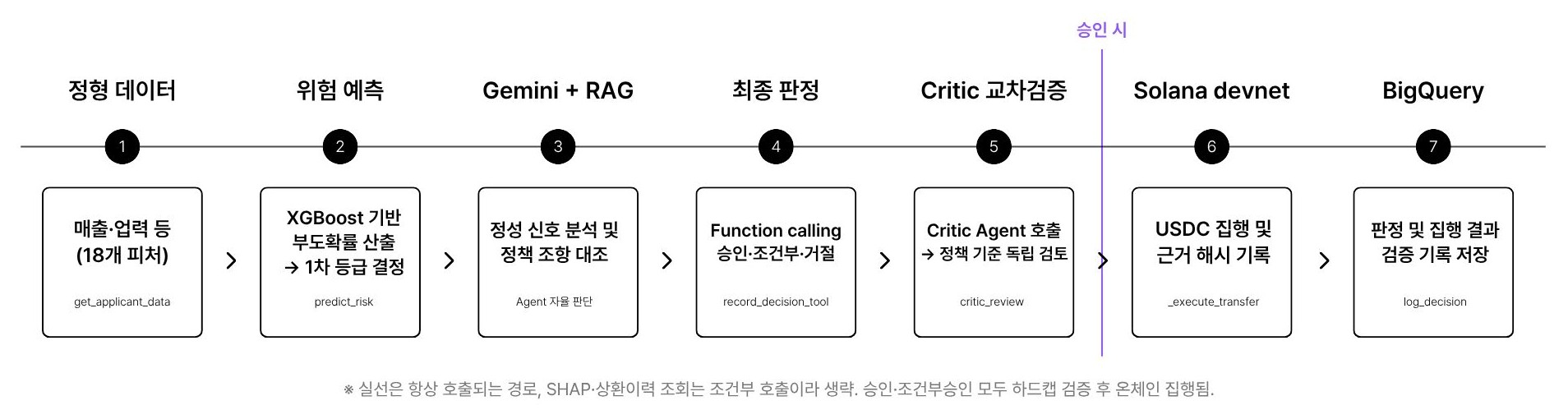 정형 데이터 입력부터 위험 예측, Gemini+RAG 판단, 최종 판정, Critic 교차검증, Solana devnet 집행, BigQuery 기록까지 이어지는 CreditFlow 판정 파이프라인 7단계 다이어그램