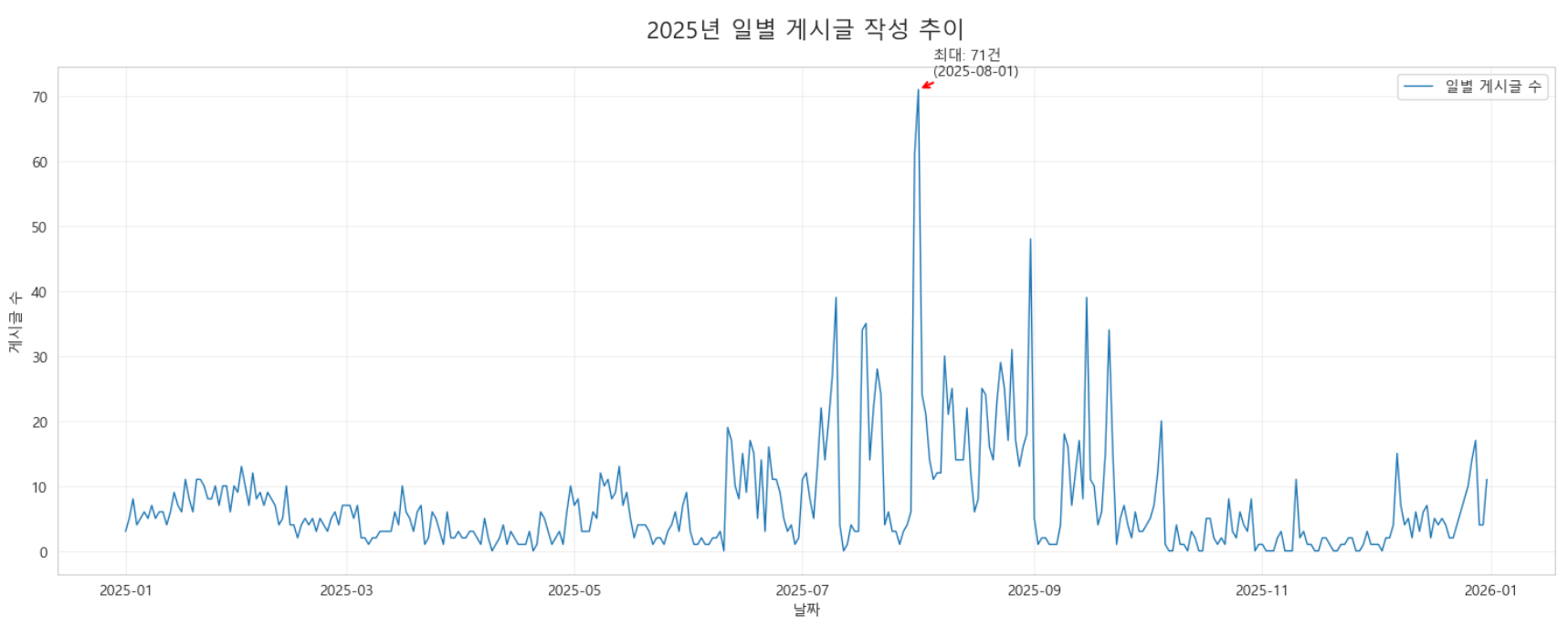 2025년 Jammy 일별 게시글 작성 추이 그래프 — 2025년 8월 1일 최대 71건, 그 외 기간은 대체로 10건 미만으로 등락하는 이벤트 의존적 패턴
