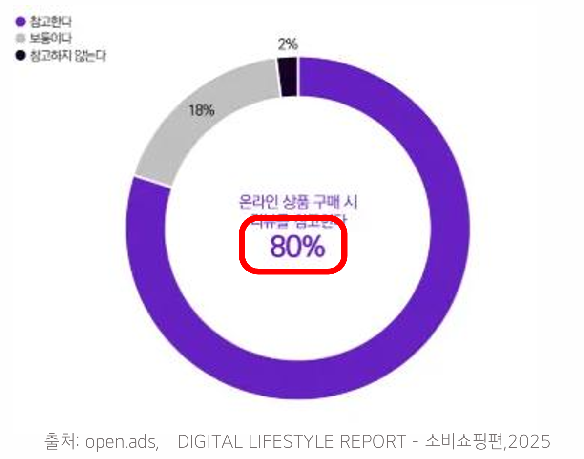 온라인 상품 구매 시 리뷰 참고 비율 도넛차트 — 참고한다 80%, 보통이다 18%, 참고하지 않는다 2%