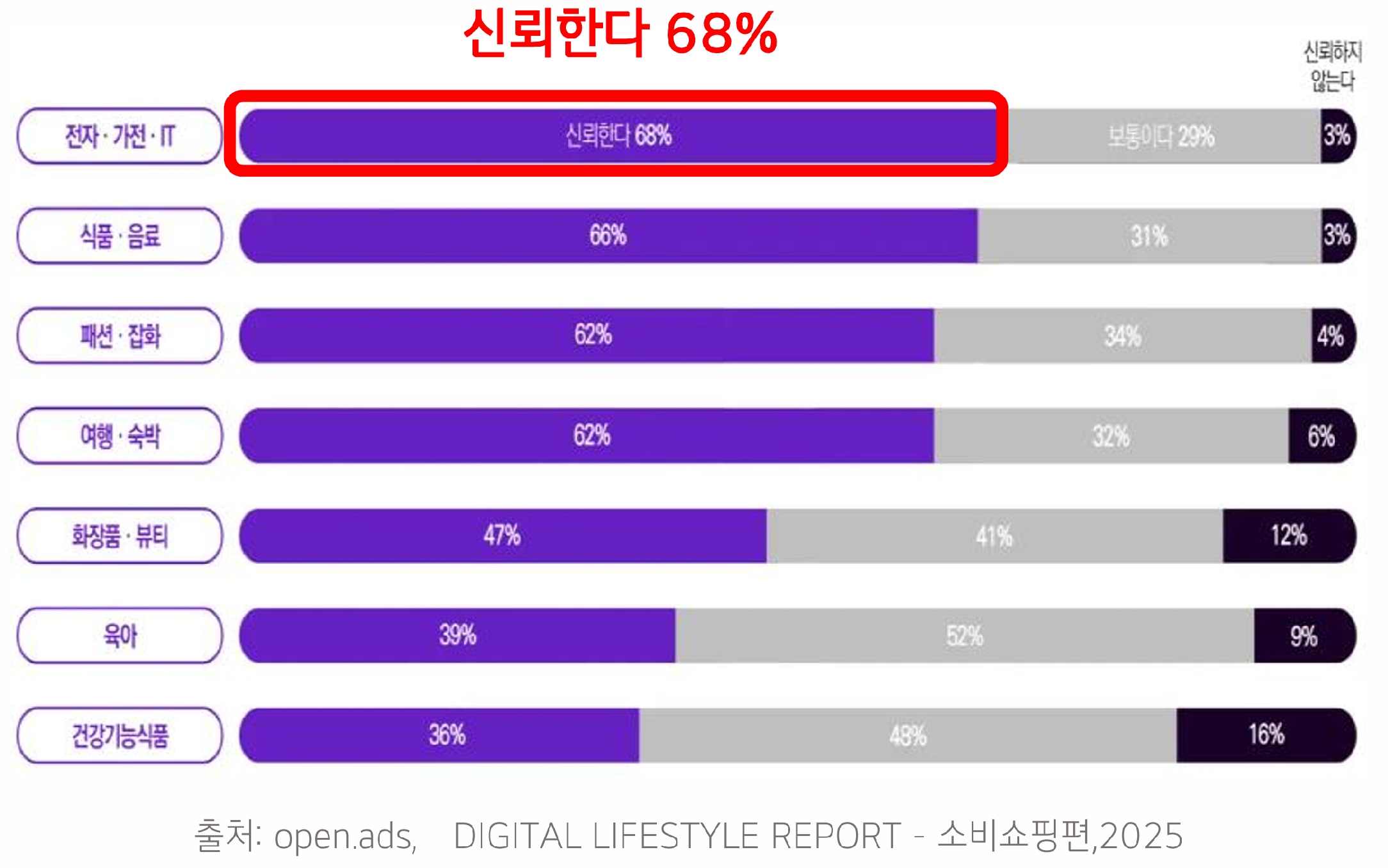 업종별 리뷰 신뢰도 비교 막대그래프 — 전자·가전·IT 68%로 8개 업종 중 신뢰도 1위, 식품·음료 66%, 패션·잡화 62%, 여행·숙박 62% 순