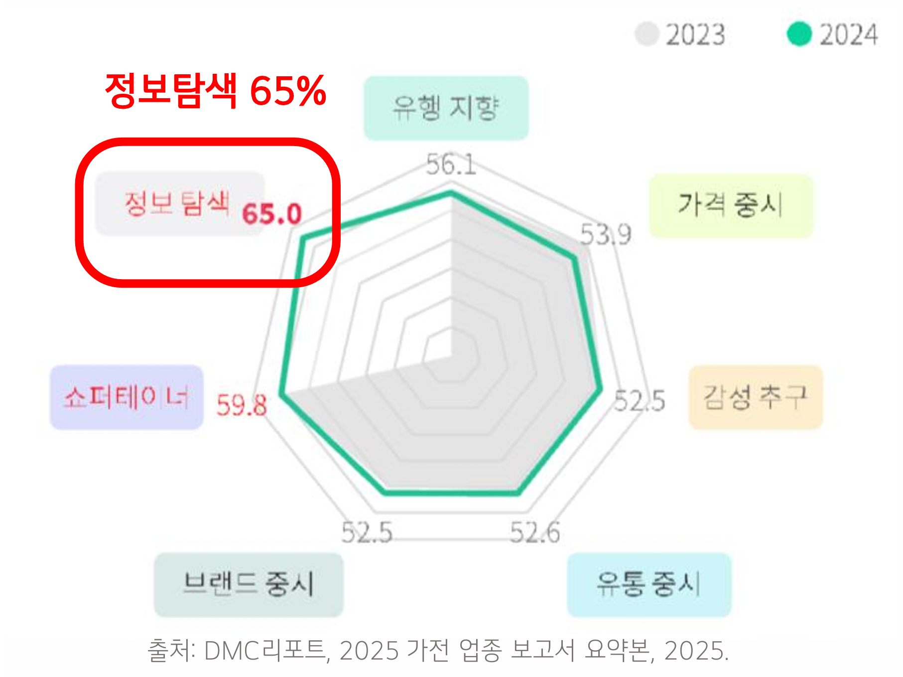 가전 소비자 성향 분석 결과(2023 vs 2024) 레이더차트 — 정보탐색 65.0으로 유행지향(56.1)·가격중시(53.9)·감성추구(52.5) 등 다른 지표보다 뚜렷하게 높고 전년 대비 상승