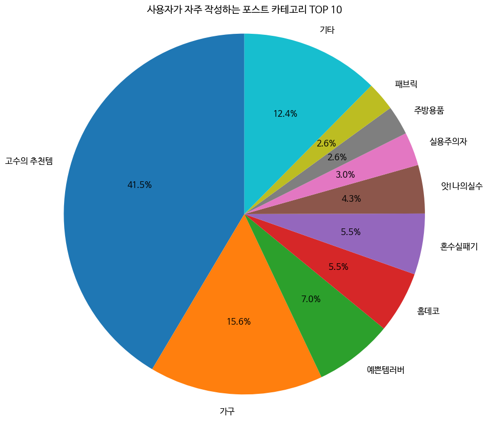 오늘의집 '쇼핑수다' 게시판 카테고리별 포스트 비중 — 고수의 추천템 41.5%, 가구 15.6%, 예쁜템러버 7.0%, 홈데코 5.5% 순