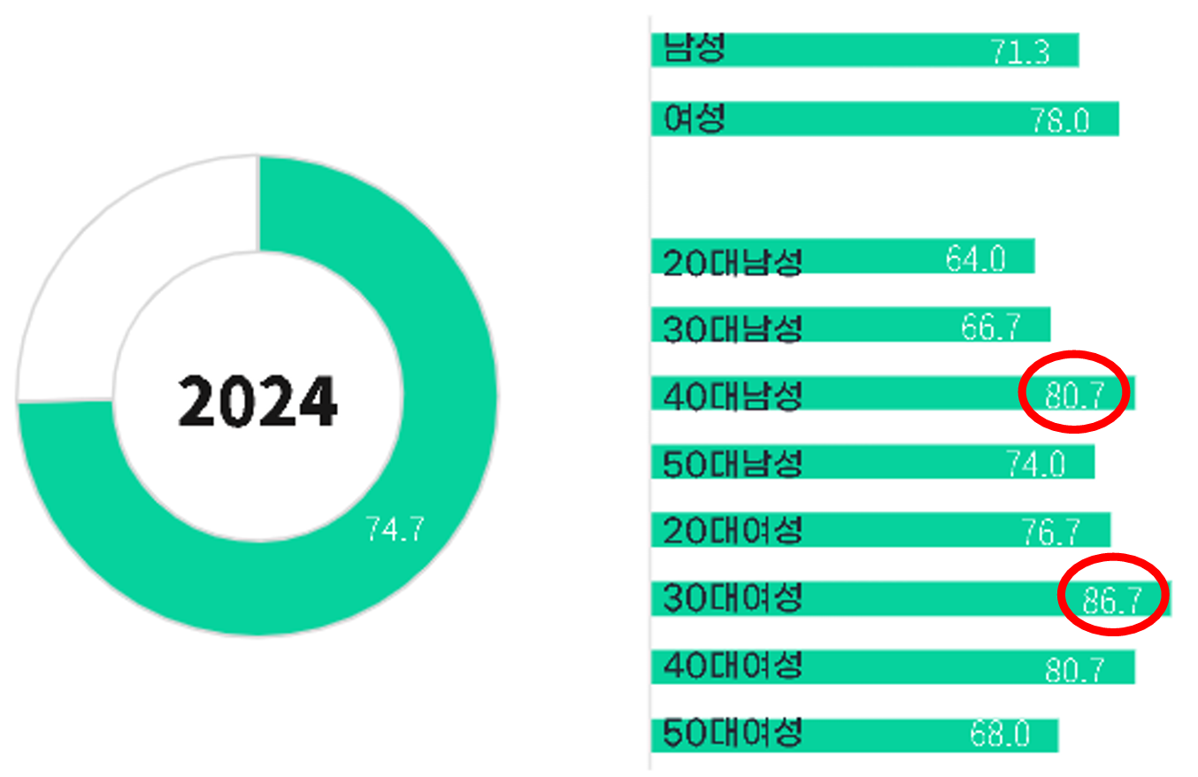 2024년 가전 구매 경험 비율 — 전체 74.7%, 성별·연령대별로는 30대 여성 86.7%, 40대 남성 80.7%로 가장 높음