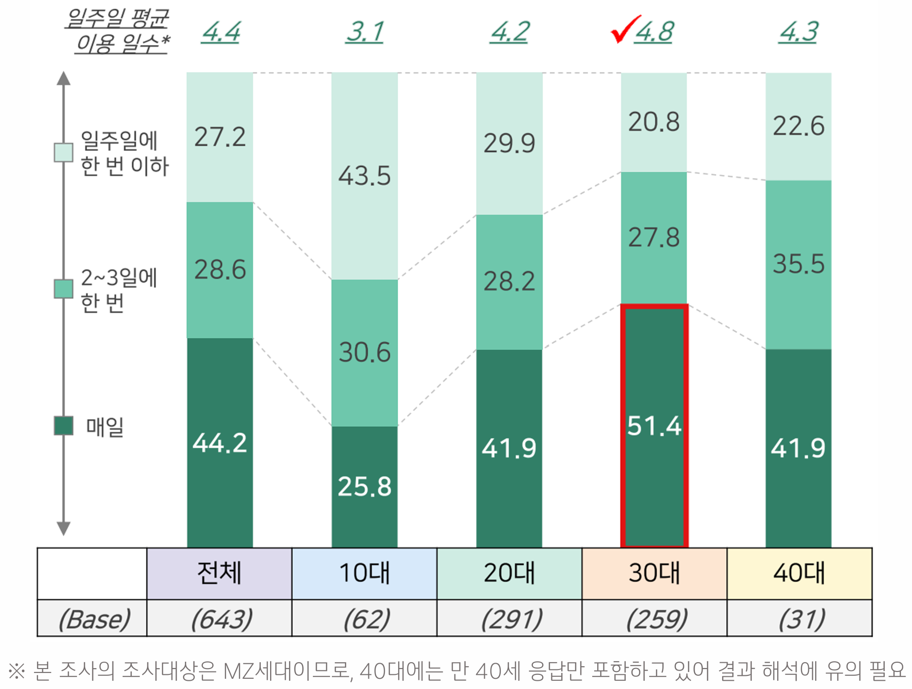 연령대별 온라인 커뮤니티 주간 평균 이용 일수 — 30대가 4.8일로 전체 연령대 중 가장 높고, 30대의 51.4%가 매일 이용한다고 응답