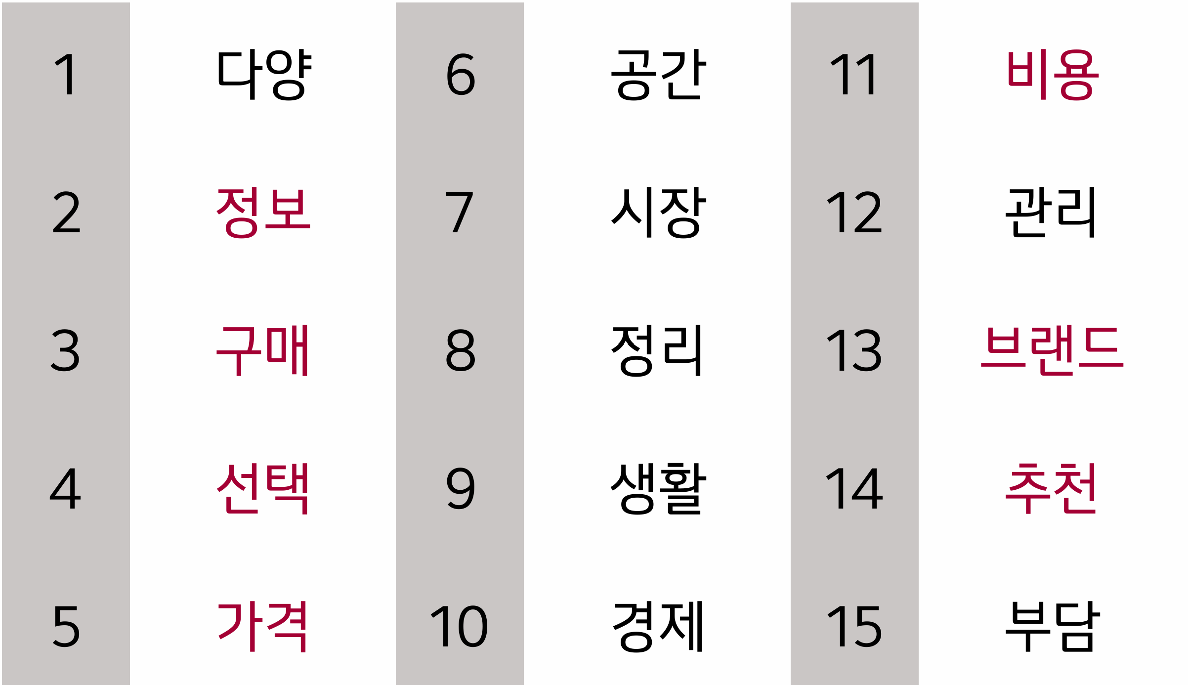 TF-IDF 상위 15개 키워드 순위표 — 1위 다양, 2위 정보, 3위 구매, 4위 선택, 5위 가격, 6위 공간, 7위 시장, 8위 정리, 9위 생활, 10위 경제, 11위 비용, 12위 관리, 13위 브랜드, 14위 추천, 15위 부담