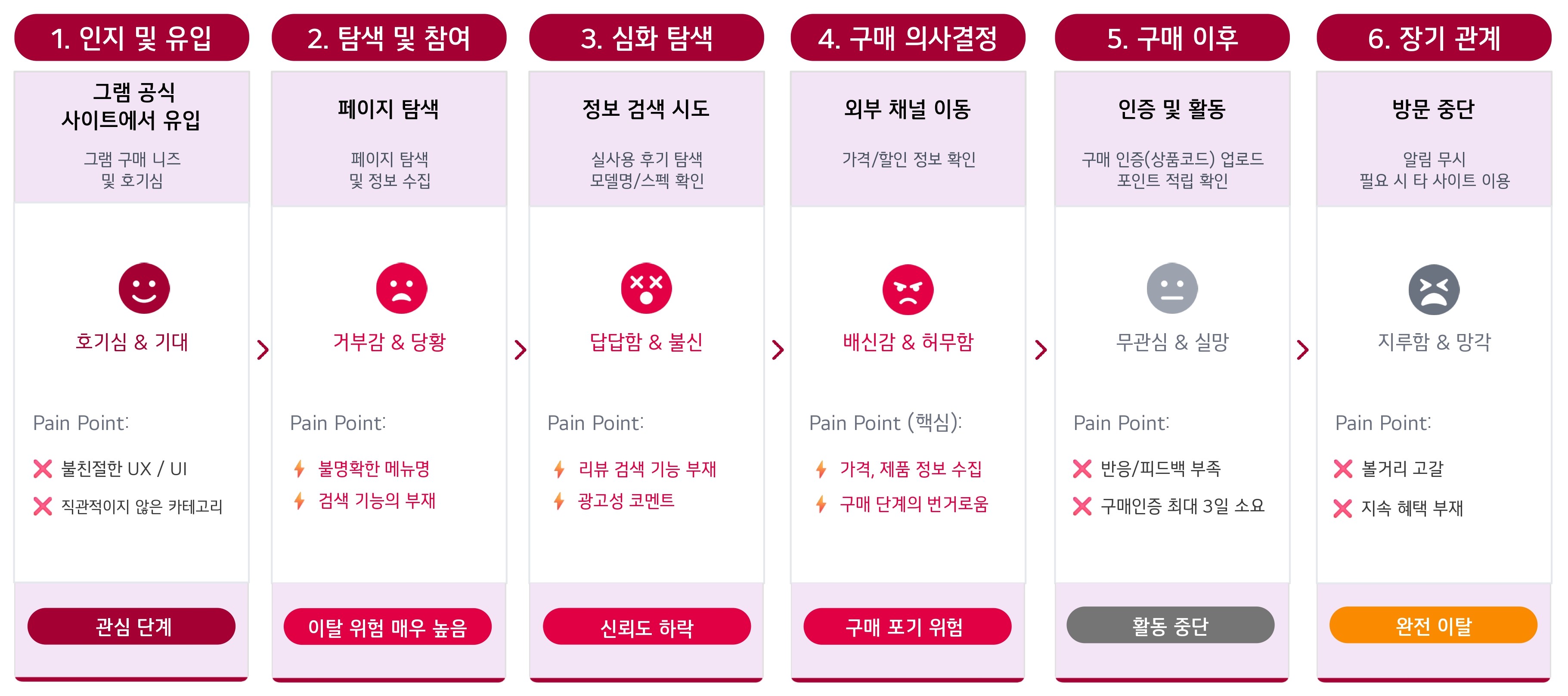 Jammy 고객 여정 6단계 다이어그램 — 인지및유입(호기심)→탐색및참여(거부감, 이탈위험 매우 높음)→심화탐색(불신)→구매의사결정(배신감, 구매포기위험)→구매이후(무관심, 활동중단)→장기관계(망각, 완전이탈)로 이어지는 감정·Pain Point 변화