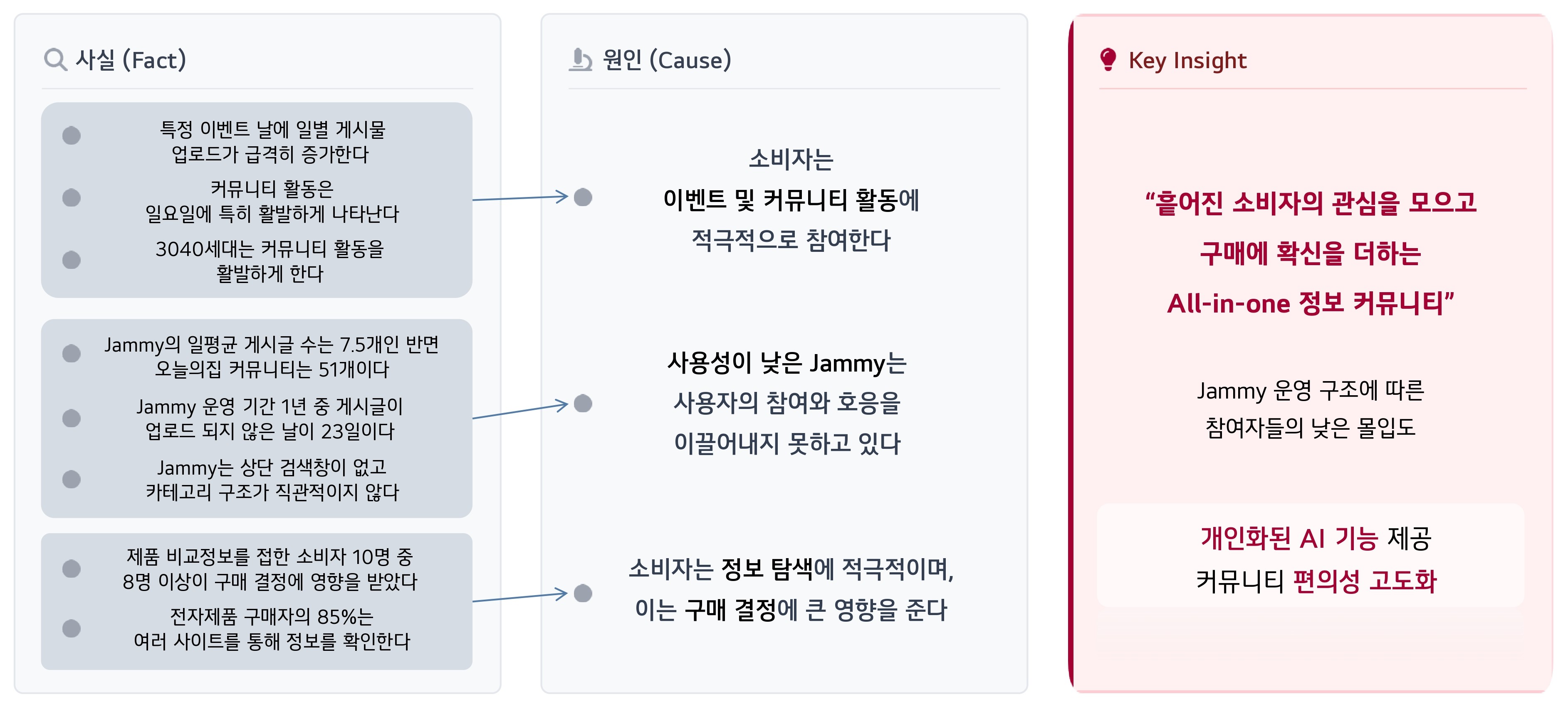 관찰(Fact)-고찰(Cause)-통찰(Insight) 분석 다이어그램 — 이벤트 의존적 참여, 낮은 사용성, 리뷰 기반 구매결정 데이터를 근거로 'All-in-one 정보 커뮤니티' 인사이트를 도출하는 흐름
