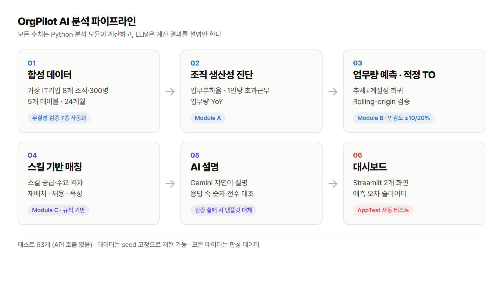 합성 데이터, 조직 생산성 진단, 업무량 예측과 적정 TO, 스킬 기반 매칭, AI 설명, 대시보드로 이어지는 OrgPilot AI 분석 파이프라인 6단계