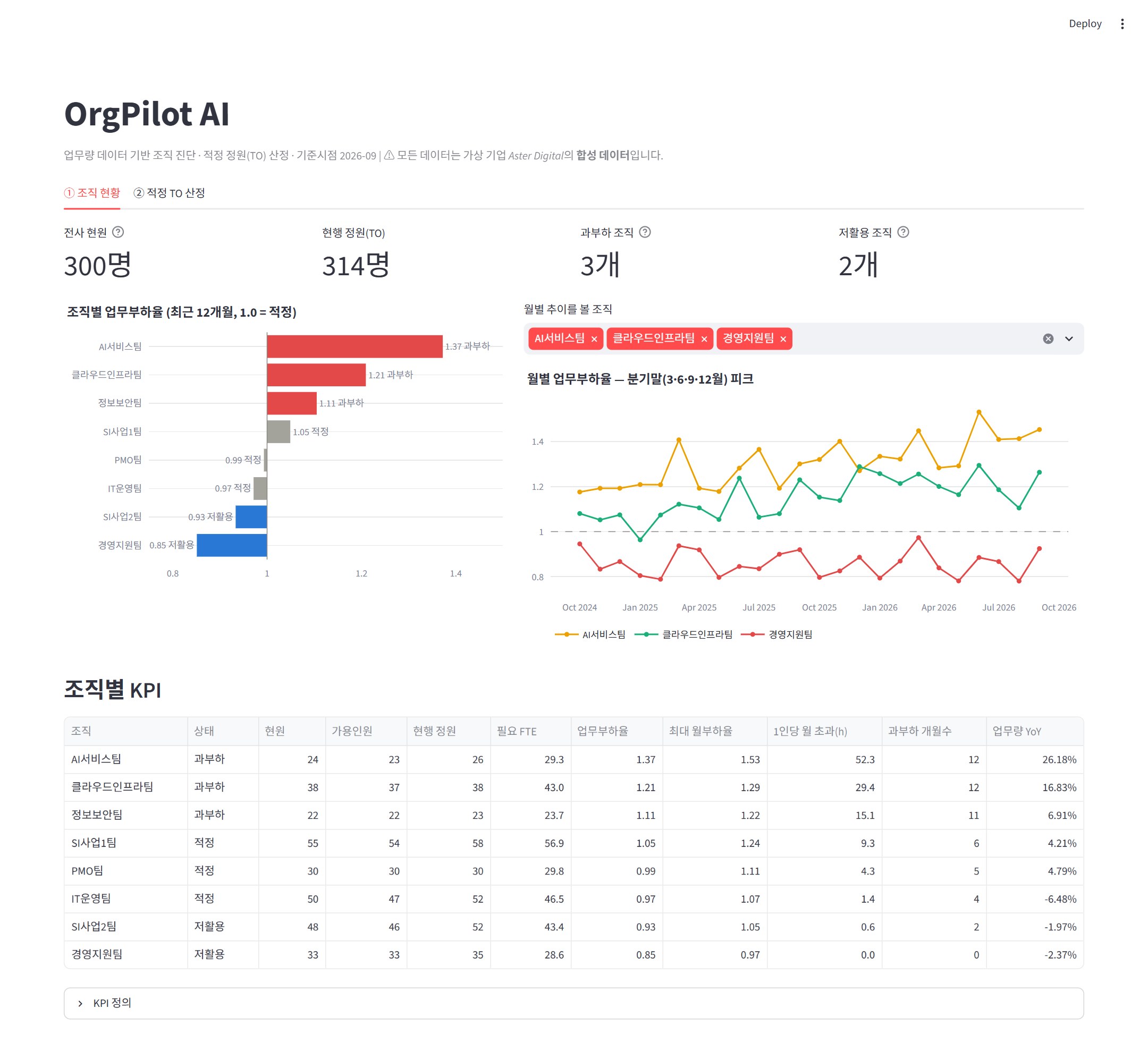 조직 현황 대시보드. 전사 현원 300명, 현행 정원 314명, 과부하 조직 3개, 저활용 조직 2개 카드와 조직별 업무부하율, 월별 업무부하율 추이, 조직별 KPI 표