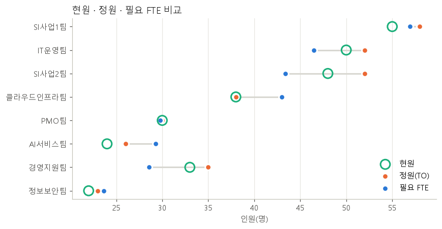 조직별 현원, 현행 정원, 필요 FTE 비교 점 그래프. 클라우드인프라팀과 AI서비스팀은 필요 FTE가 정원보다 크고, SI사업2팀과 경영지원팀은 정원이 필요 FTE보다 큼