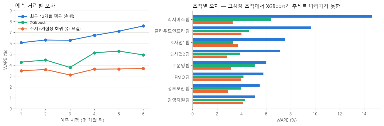 예측 거리별 WAPE와 조직별 WAPE 비교. 추세+계절성 회귀가 가장 낮고, XGBoost는 AI서비스팀에서 오차가 크며, 최근 12개월 평균은 성장 조직에서 오차가 가장 큼
