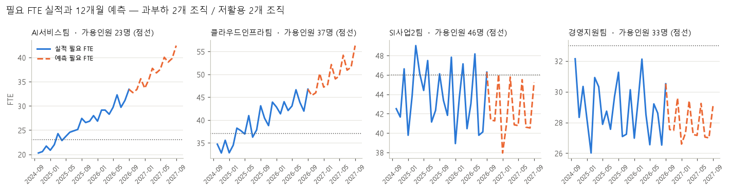 AI서비스팀, 클라우드인프라팀, SI사업2팀, 경영지원팀의 필요 FTE 실적과 12개월 예측. 과부하 조직은 가용인원 선을 크게 웃돌고 저활용 조직은 아래에 위치