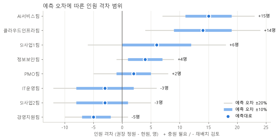 조직별 인원 격차의 예측 오차 범위. AI서비스팀과 클라우드인프라팀은 -20%에서도 충원 필요, SI사업1팀·PMO팀·IT운영팀·SI사업2팀은 0을 가로지름